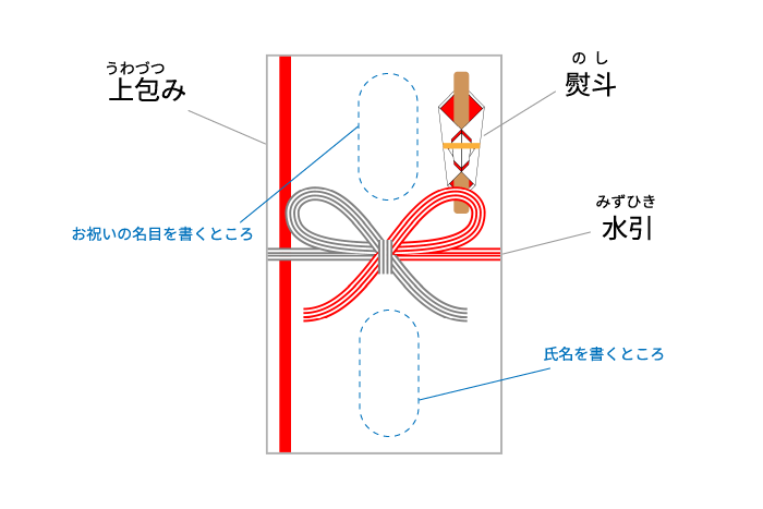 gosyuugi_setsumei.png